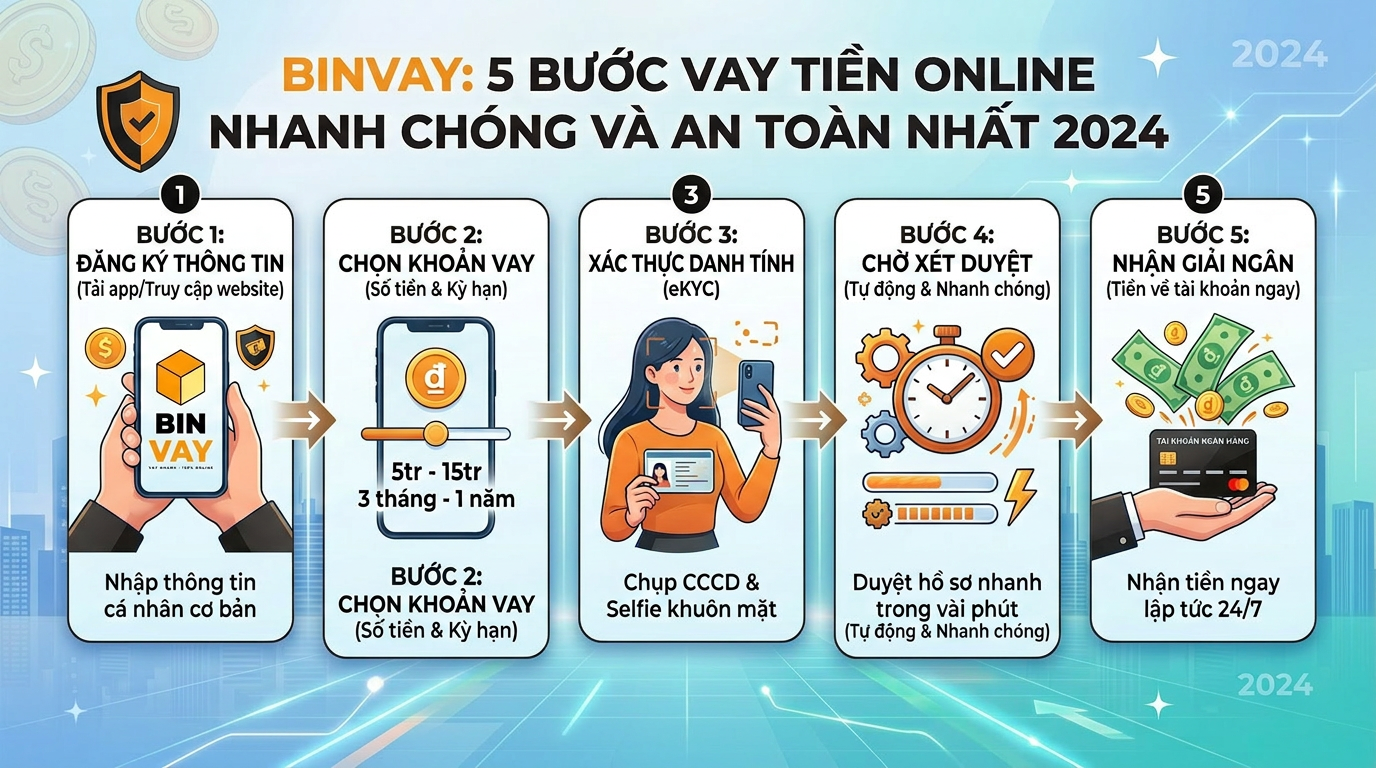 Binvay: 5 Bước Vay Tiền Online Nhanh Chóng Và An Toàn Nhất